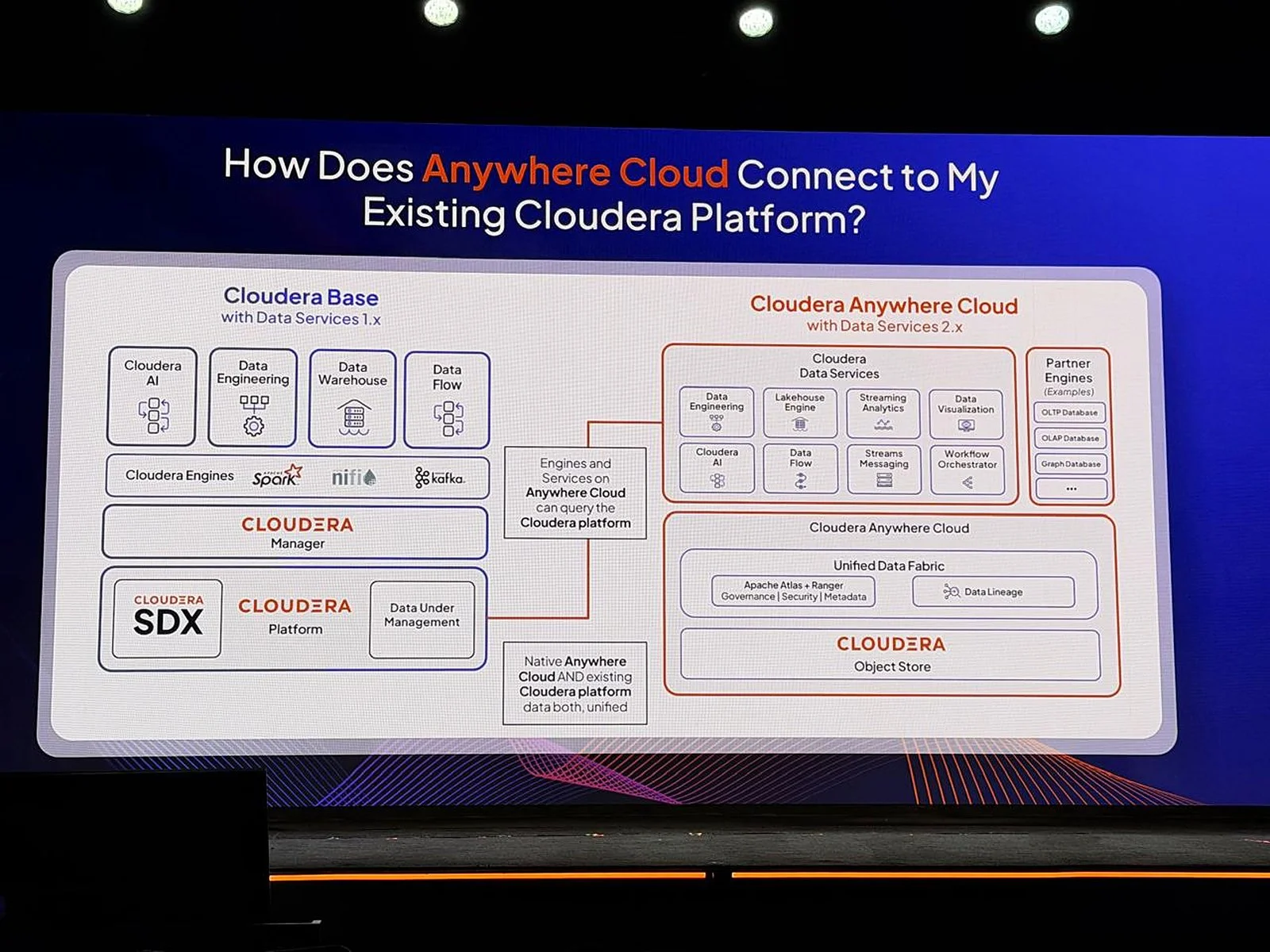 How Anywhere Cloud connects to an existing Cloudera platform